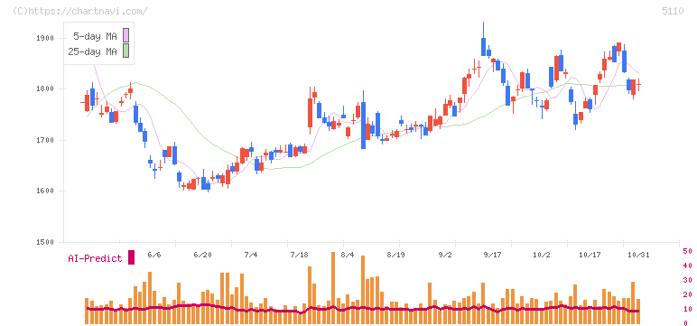 住友ゴム工業(5110)の日足チャート