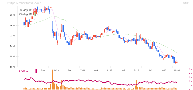 ｔｒｉｐｌａ(5136)の日足チャート