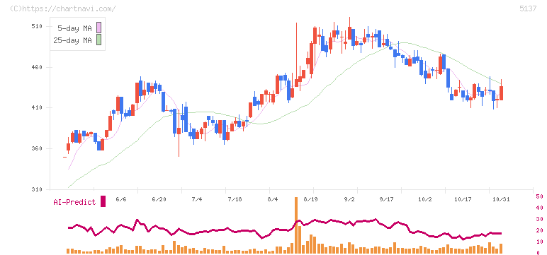 スマートドライブ(5137)の日足チャート