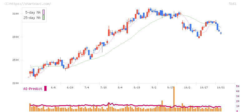 西川ゴム工業(5161)の日足チャート