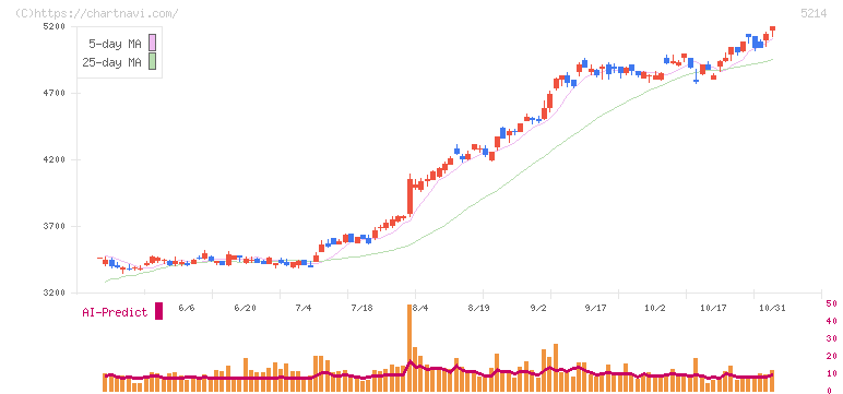 日本電気硝子(5214)の日足チャート