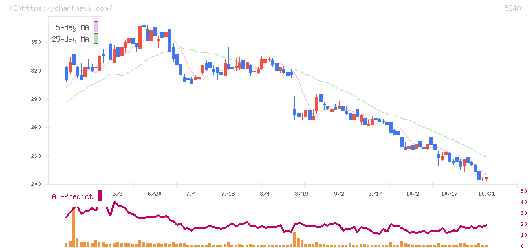 ｍｏｎｏＡＩ　ｔｅｃｈｎｏｌｏｇｙ(5240)の日足チャート