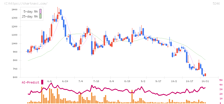 ＥＬＥＭＥＮＴＳ(5246)の日足チャート