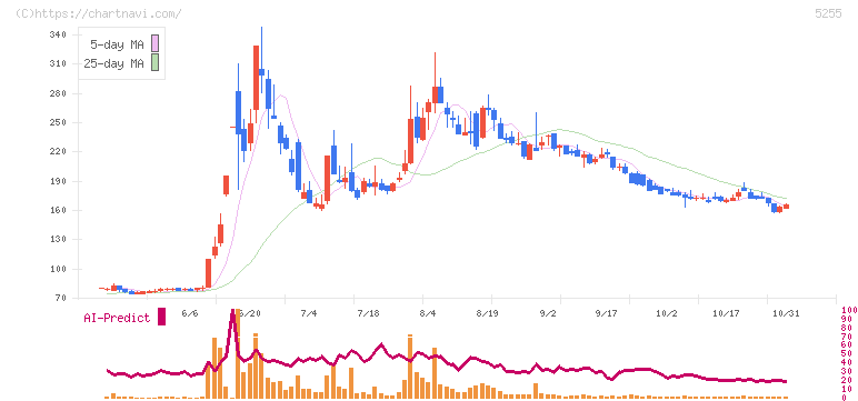 モンスターラボ(5255)の日足チャート