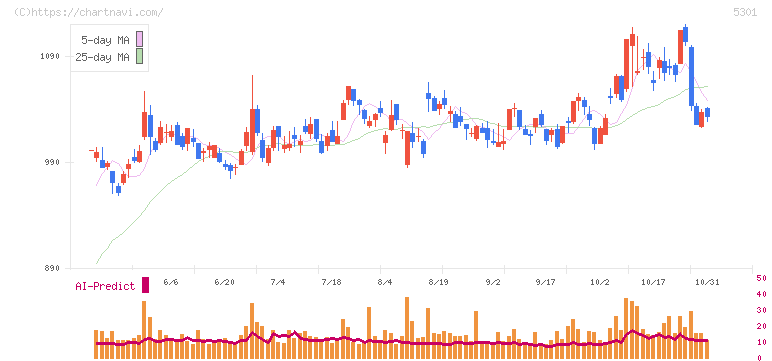 東海カーボン(5301)の日足チャート