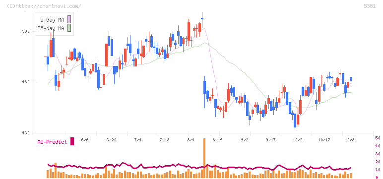マイポックス(5381)の日足チャート