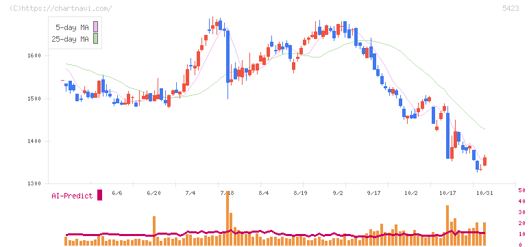 東京製鐵(5423)の日足チャート