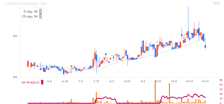 高砂鐵工(5458)の日足チャート