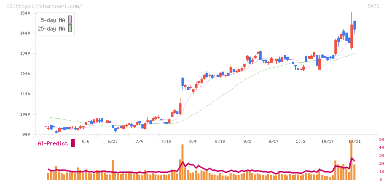 大同特殊鋼(5471)の日足チャート