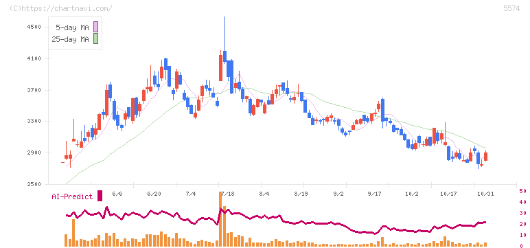 ＡＢＥＪＡ(5574)の日足チャート
