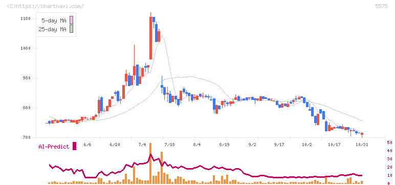 Ｇｌｏｂｅｅ(5575)の日足チャート