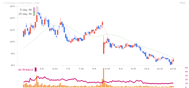 Ｌａｂｏｒｏ．ＡＩ(5586)の日足チャート