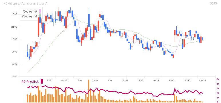 ＱＰＳ研究所(5595)の日足チャート