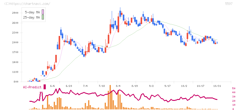 ブルーイノベーション(5597)の日足チャート