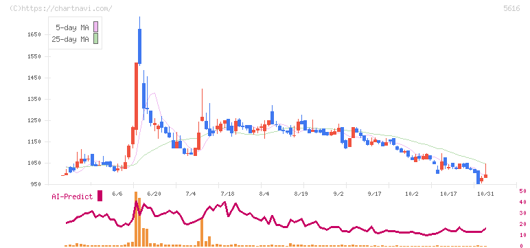 雨風太陽(5616)の日足チャート