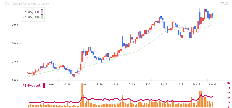 古河機械金属(5715)の日足チャート
