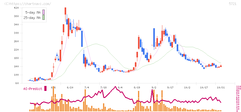 エス・サイエンス(5721)の日足チャート