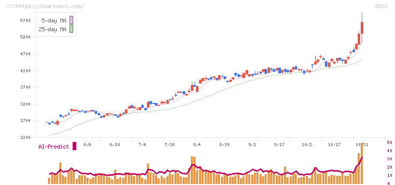 住友電気工業(5802)の日足チャート