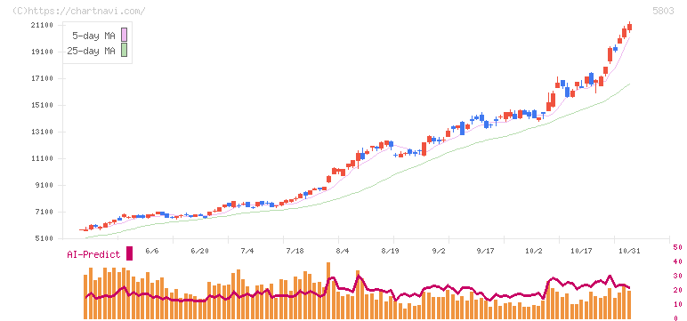 フジクラ(5803)の日足チャート