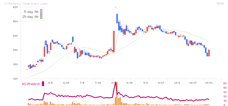 クラダシ(5884)の日足チャート