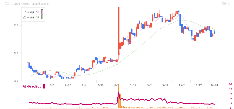 不二サッシ(5940)の日足チャート