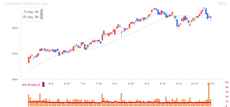 ジーテクト(5970)の日足チャート