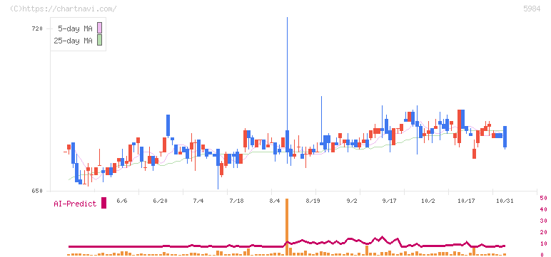 兼房(5984)の日足チャート
