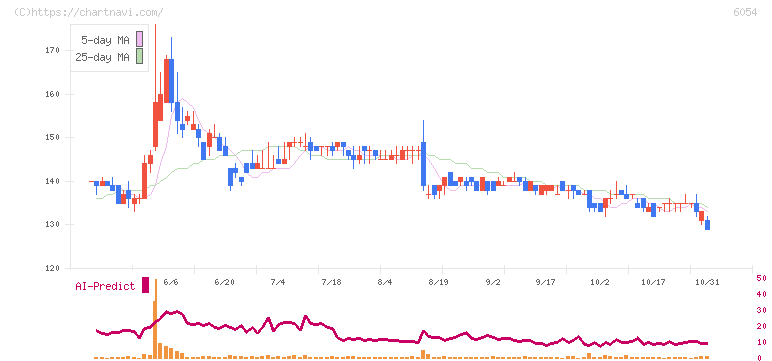 リブセンス(6054)の日足チャート