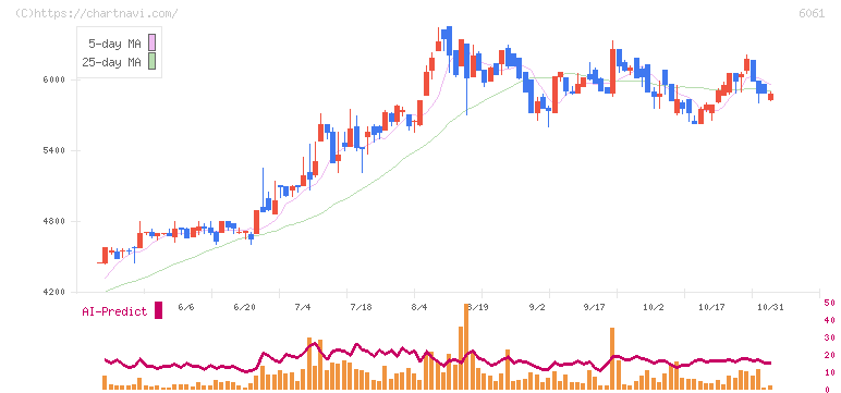 ユニバーサル園芸社(6061)の日足チャート