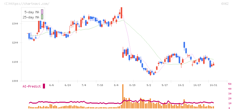 チャーム・ケア・コーポレーション(6062)の日足チャート