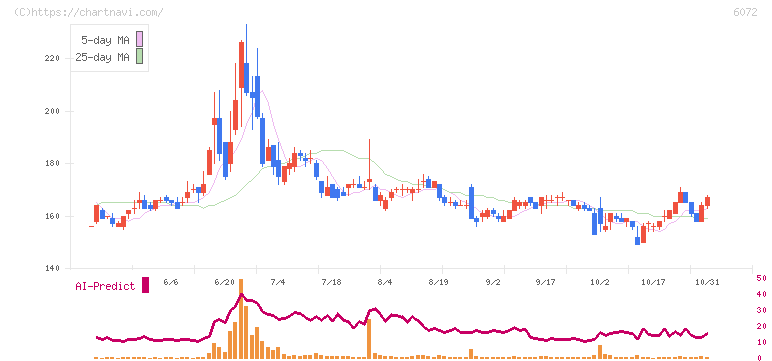 地盤ネットホールディングス(6072)の日足チャート