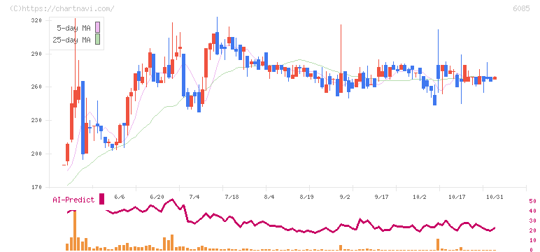 アーキテクツ・スタジオ・ジャパン(6085)の日足チャート