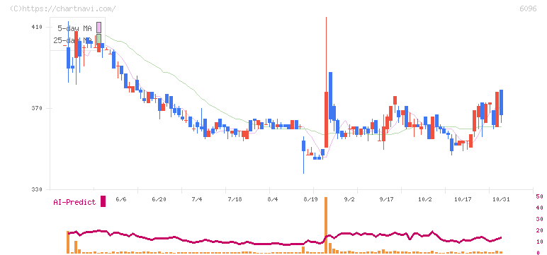 レアジョブ(6096)の日足チャート