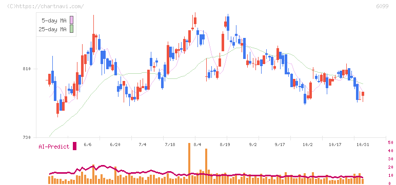 エラン(6099)の日足チャート