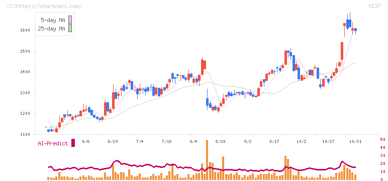 小池酸素工業(6137)の日足チャート