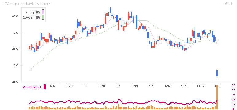 ＤＭＧ森精機(6141)の日足チャート