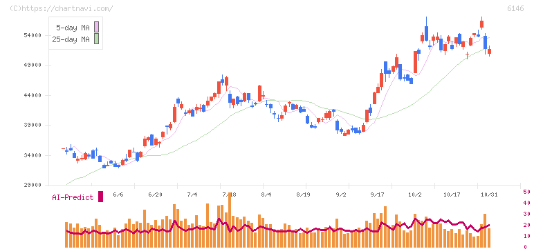 ディスコ(6146)の日足チャート