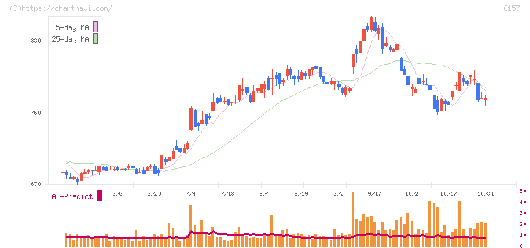 日進工具(6157)の日足チャート