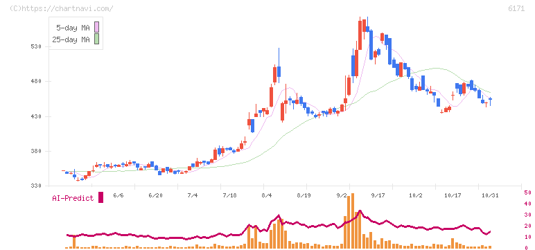 土木管理総合試験所(6171)の日足チャート