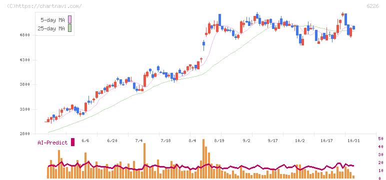 守谷輸送機工業(6226)の日足チャート
