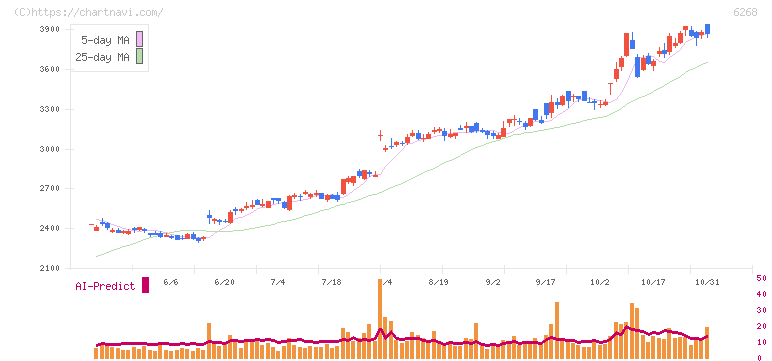 ナブテスコ(6268)の日足チャート