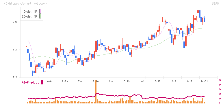 ワイエイシイホールディングス(6298)の日足チャート