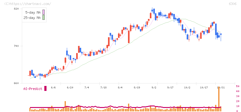日工(6306)の日足チャート