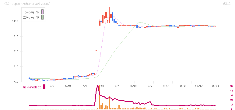フロイント産業(6312)の日足チャート
