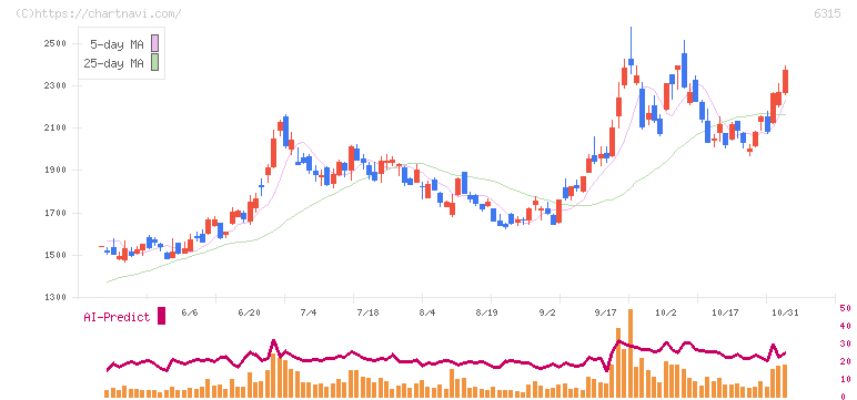 ＴＯＷＡ(6315)の日足チャート