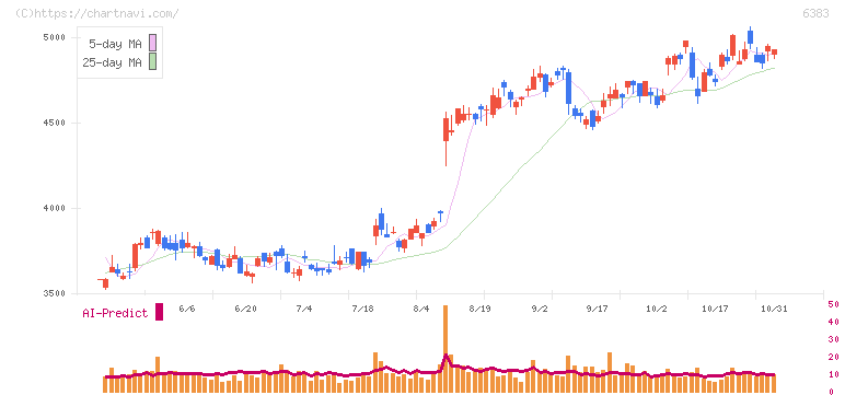ダイフク(6383)の日足チャート