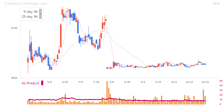 フジテック(6406)の日足チャート