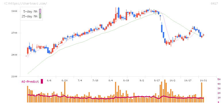 ＳＡＮＫＹＯ(6417)の日足チャート