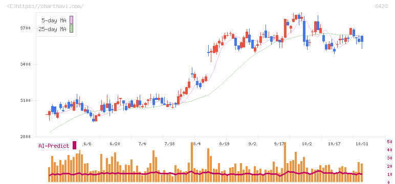 ガリレイ(6420)の日足チャート