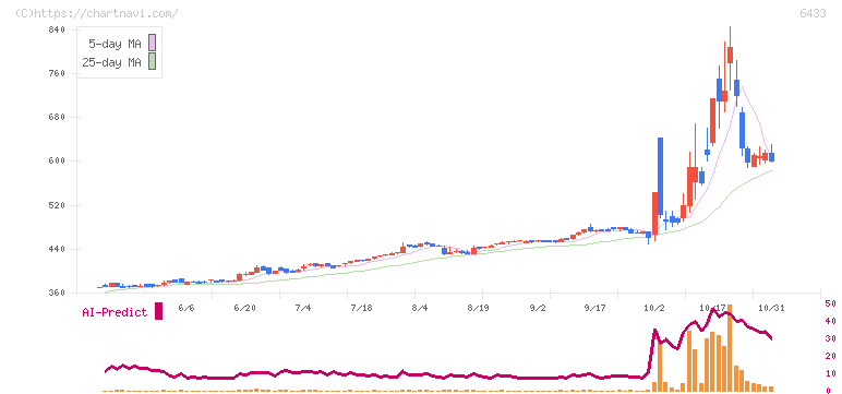 ヒーハイスト(6433)の日足チャート